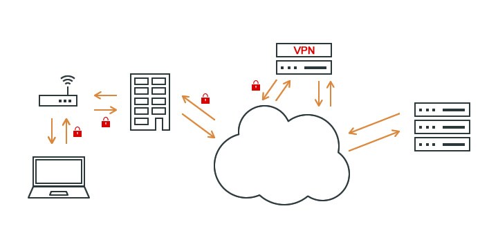 VPN - schemat połączenia